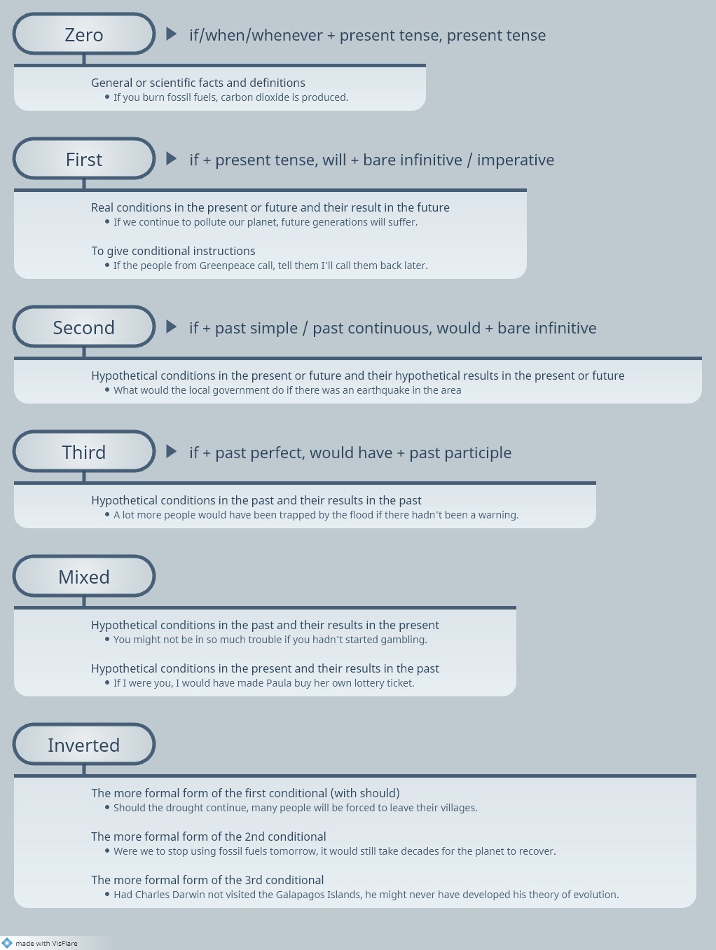 VisFlare template. English Conditionals