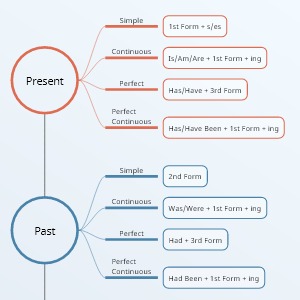 VisFlare template preview. Mind Map Horizontal