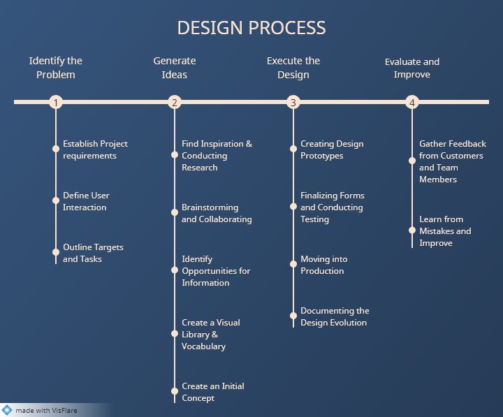 VisFlare template. Design Process