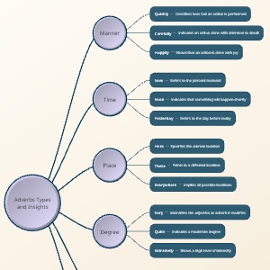 VisFlare template preview. Adverbs Types And Insights