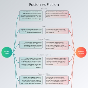 VisFlare template preview. Fusion vs Fission